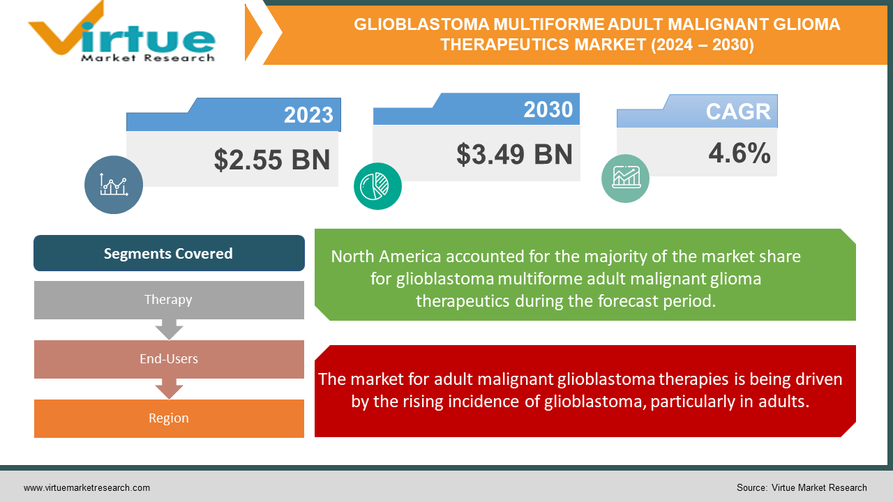 GLIOBLASTOMA MULTIFORME ADULT MALIGNANT GLIOMA THERAPEUTICS MARKET 